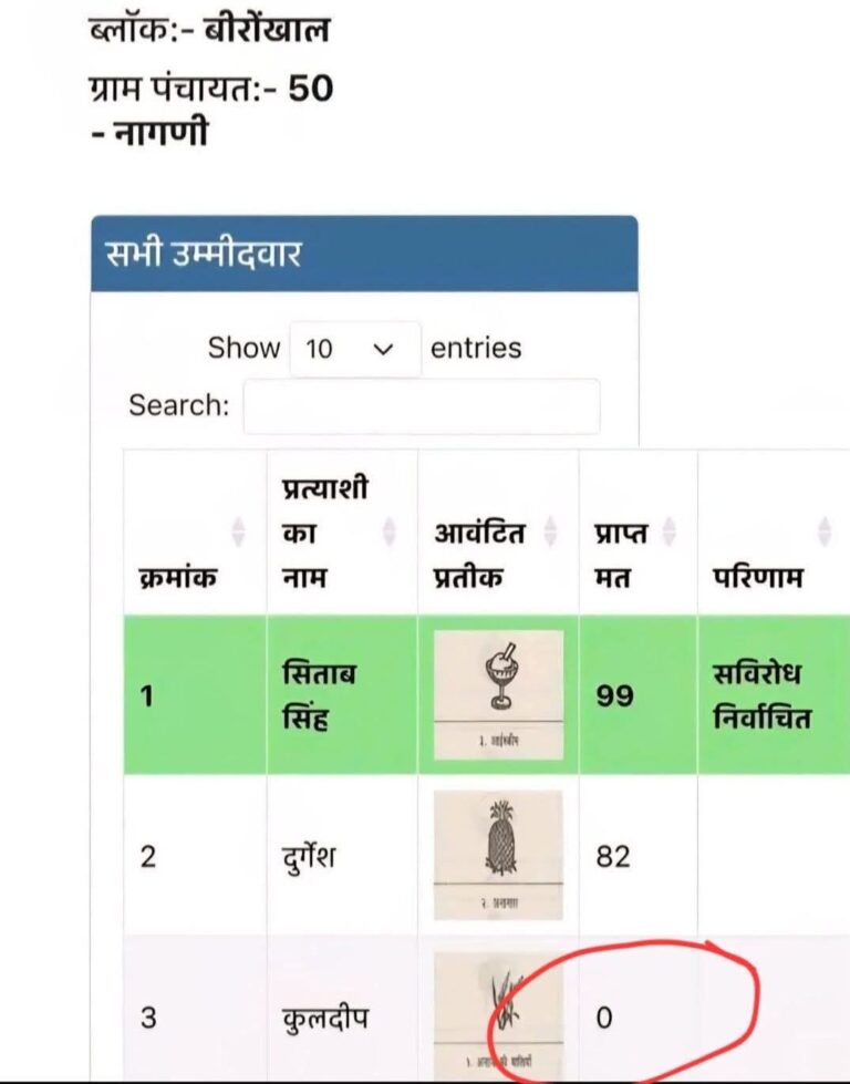 “चुनाव लड़ा लेकिन खुद नहीं डाल पाए वोट: पौड़ी के प्रत्याशी कुलदीप की अनोखी कहानी बनी चर्चा का विषय”