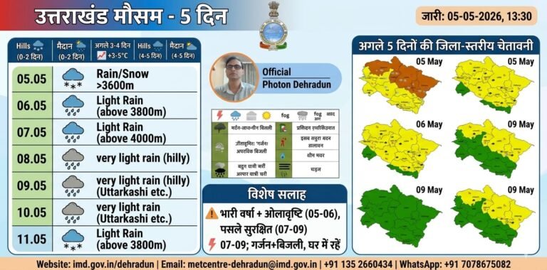 “उत्तराखंड में मौसम का तांडव: 8 जिलों में झमाझम बारिश का कहर, केदारनाथ–गंगोत्री–यमुनोत्री में बर्फबारी से कड़ाके की ठंड की वापसी, तेज हवाओं और ओलावृष्टि का अलर्ट!”