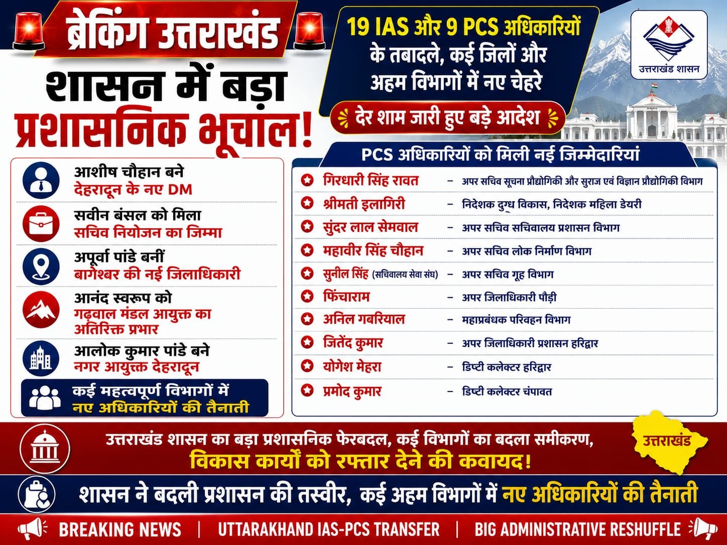 “उत्तराखंड में बड़ा प्रशासनिक धमाका: शासन ने बदले कई IAS-PCS अधिकारियों के दायित्व, नई जिम्मेदारियों से बदलेगा विभागों का पूरा समीकरण!”