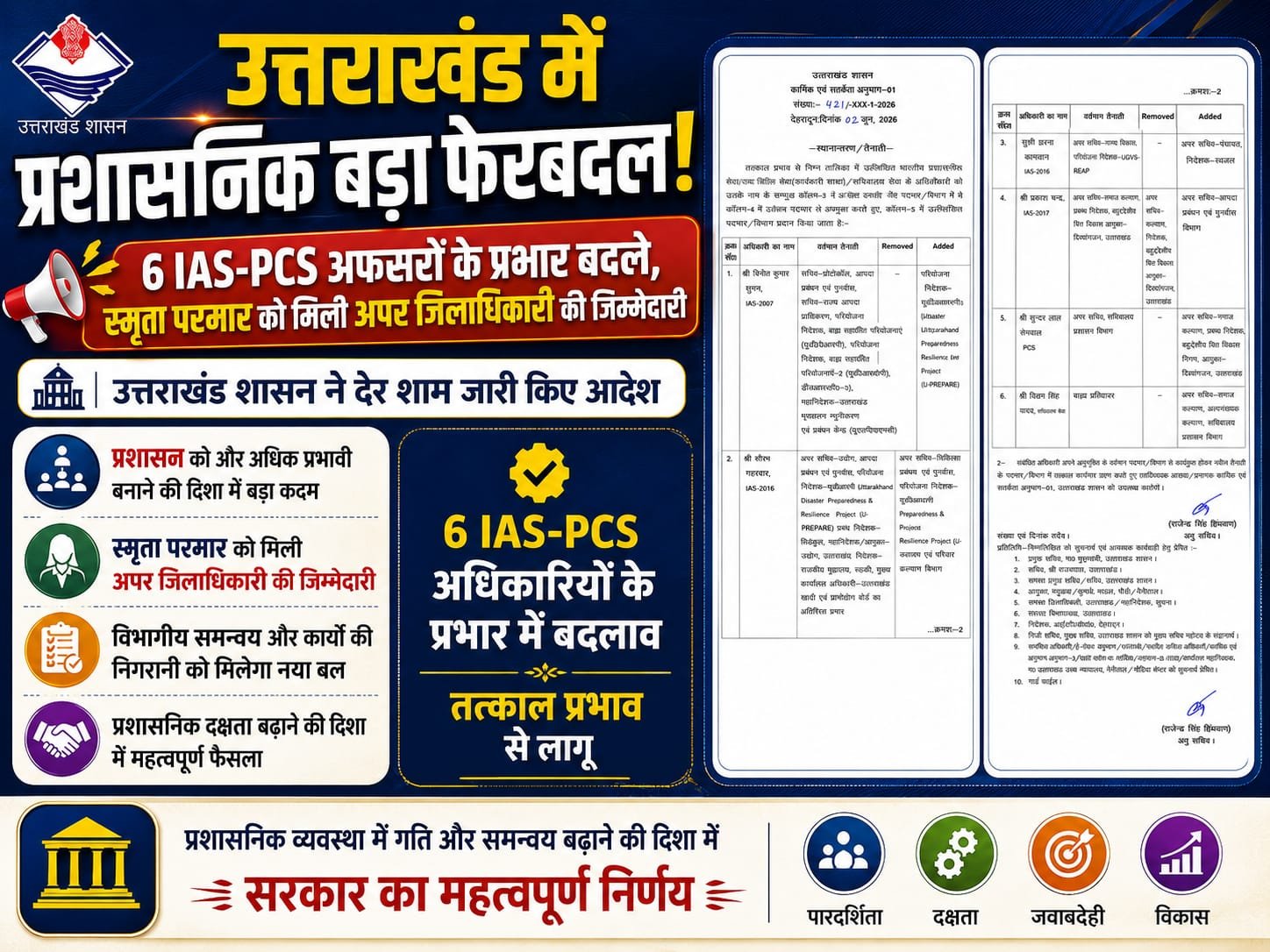 “उत्तराखंड में देर रात बड़ा प्रशासनिक धमाका! 6 IAS-PCS अफसरों के प्रभार बदले, स्मृता परमार को मिली एडीएम की अहम जिम्मेदारी”