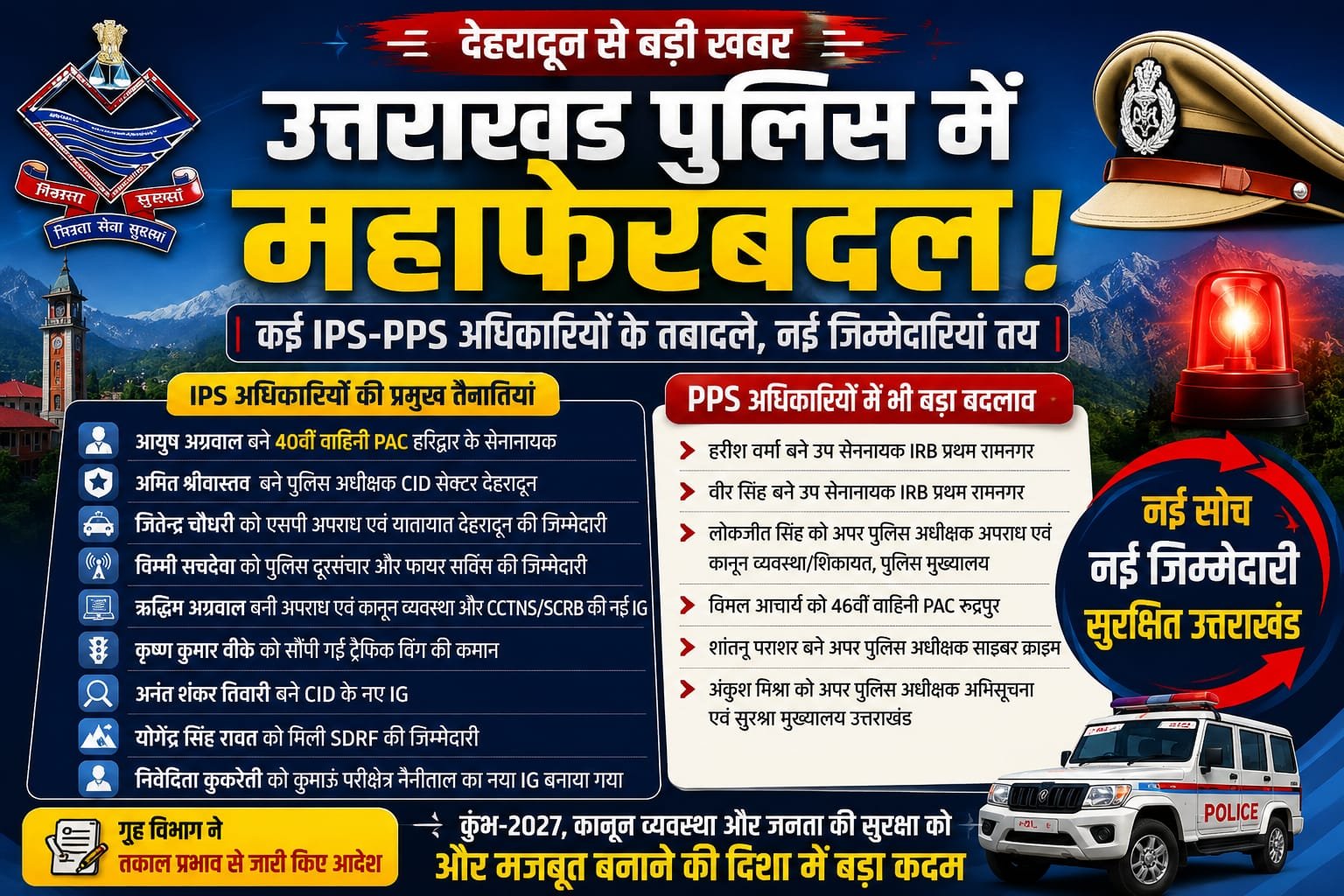“उत्तराखंड पुलिस महकमे में बड़ा धमाका: कई IPS-PPS अधिकारियों के तबादले, कुंभ-2027 से लेकर ट्रैफिक और CID तक नई तैनातियां!”