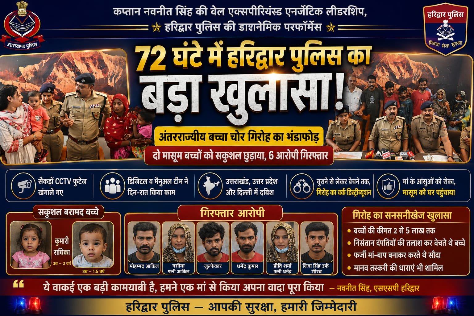 “मां के आंसुओं पर हरिद्वार पुलिस ने लगाया विराम: 72 घंटे में बच्चा चोरी गैंग का पर्दाफाश, दिल्ली-यूपी-उत्तराखंड में फैले नेटवर्क के 6 सदस्य दबोचे”