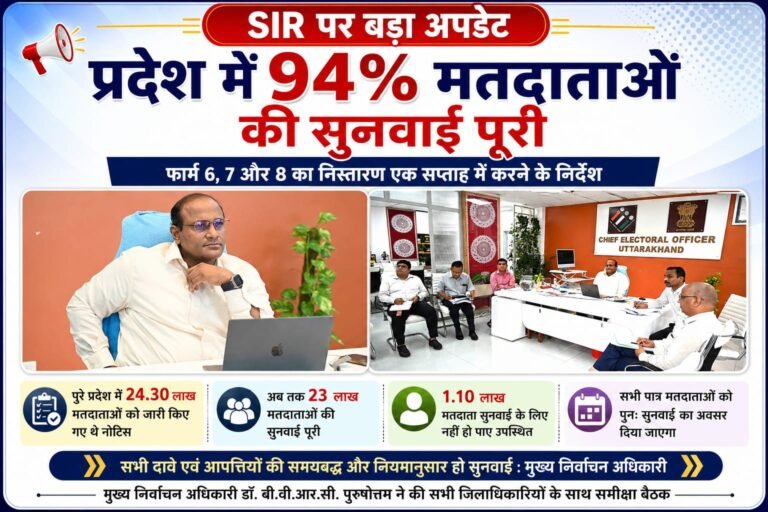 BIG BREAKING:SIR पर बड़ा अपडेट: प्रदेश में 94% अनमैप्ड-विसंगति वाले मतदाताओं की सुनवाई पूरी, फार्म 6, 7 और 8 के निस्तारण को एक सप्ताह की डेडलाइन