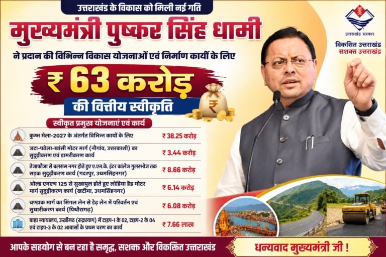 BIG BREAKING:धामी सरकार का बड़ा विकास पैकेज! ₹63 करोड़ की सौगात से कुंभ-2027 समेत सड़कों और निर्माण कार्यों को मिलेगी रफ्तार