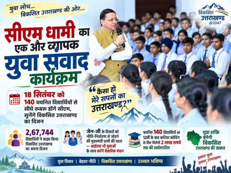 BIG BREAKING:: 2.67 लाख युवाओं की सोच में दिखा ‘नया उत्तराखण्ड’, अब 18 सितंबर को 140 युवा सीएम धामी के सामने रखेंगे अपना विजन