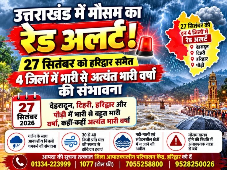BIG BREAKING:: उत्तराखंड में मौसम का ‘रेड अलर्ट’! 27 सितंबर को हरिद्वार समेत 4 जिलों में आसमान से बरसेगी आफत, प्रशासन अलर्ट