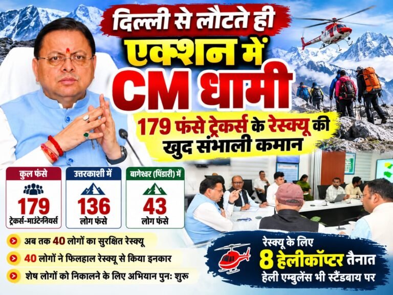 BIG BREAKING:: दिल्ली से लौटते ही एक्शन में CM धामी, 179 फंसे ट्रेकर्स के रेस्क्यू की खुद संभाली कमान